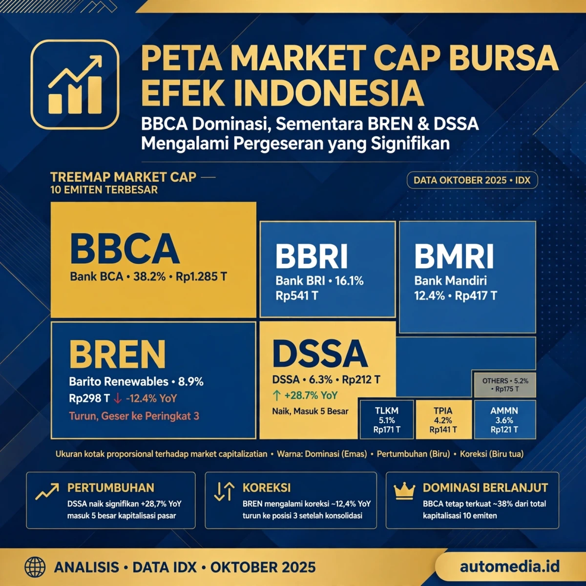 Peta Market Cap BEI: BBCA Masih Mendominasi, BREN dan DSSA Tergusur