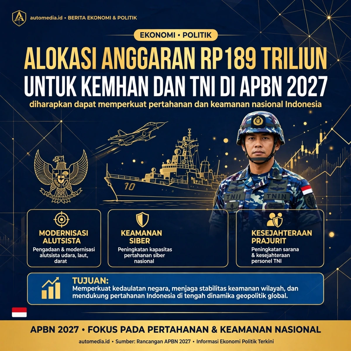 Kemhan dan TNI Dapat Anggaran Rp189 Triliun di APBN 2027