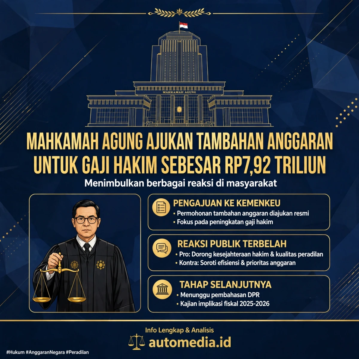 Gaji Hakim Naik: MA Minta Tambahan Anggaran Rp7,92 Triliun di APBN