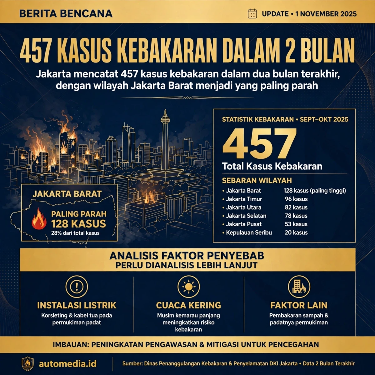 Jakarta Dalam Ancaman Kebakaran: 457 Kasus dalam Dua Bulan
