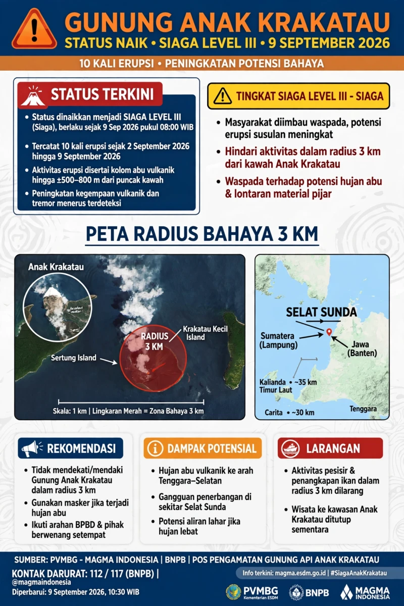 Gunung Anak Krakatau Erupsi 10 Kali: Status Siaga Level III Diumumkan