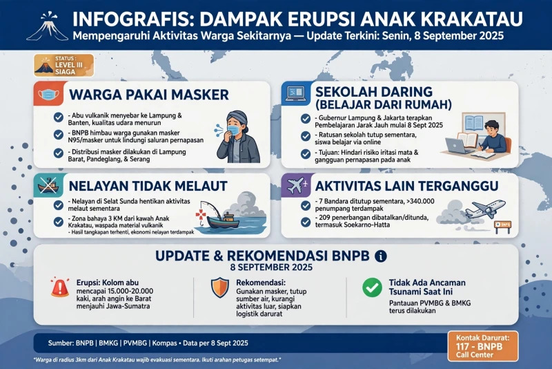 Breaking News: Update Dampak Erupsi Gunung Anak Krakatau