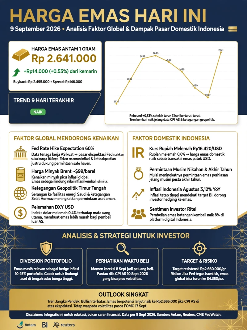 Harga Emas Hari Ini: Trend dan Prediksi Pasar Emas di Indonesia