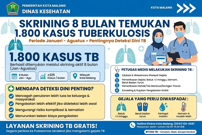 Dinkes Kota Malang Temukan 1.800 Kasus Tuberkulosis Setelah Gencar Skrining