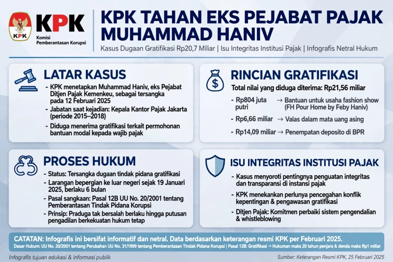 KPK Tahan Eks Pejabat Pajak Haniv atas Kasus Gratifikasi Rp20,7 M
