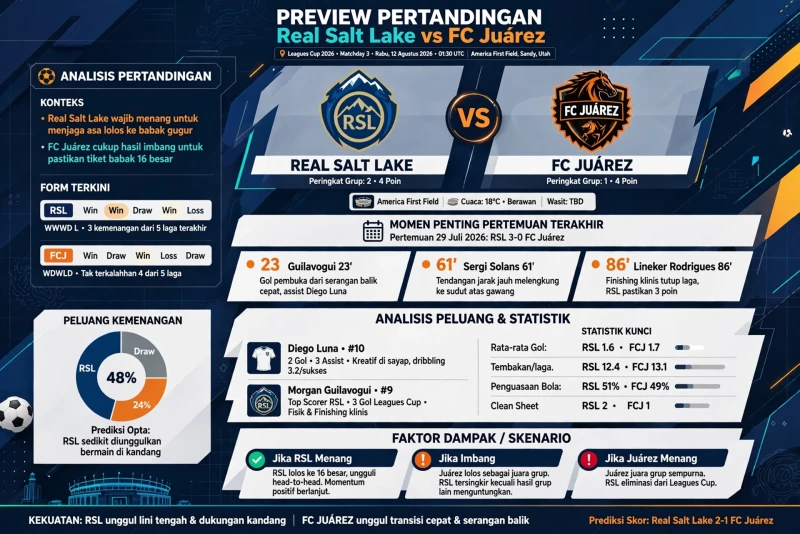 Real Salt Lake vs Juárez: Pertandingan yang Menjanjikan