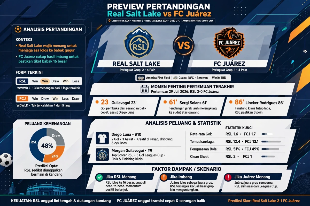 Real Salt Lake vs Juárez: Pertandingan yang Menjanjikan