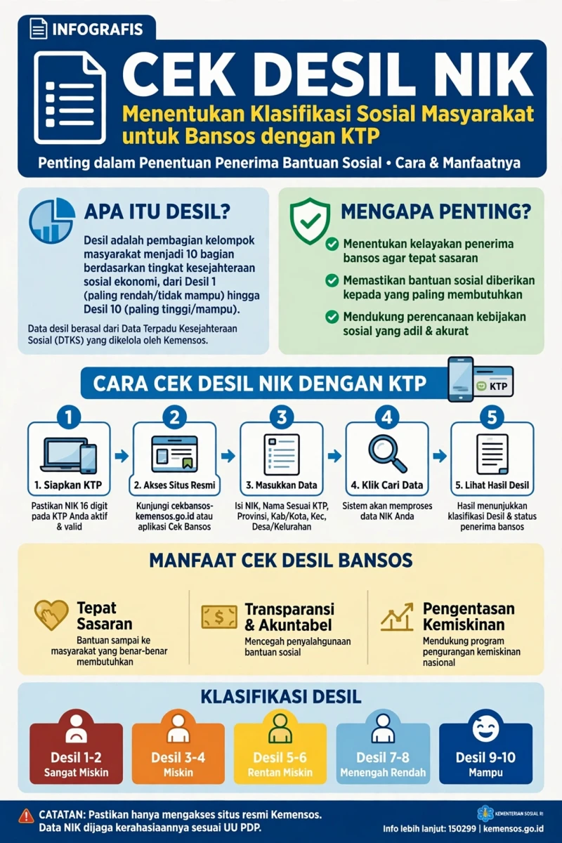Cek Desil NIK: Panduan Lengkap untuk Masyarakat